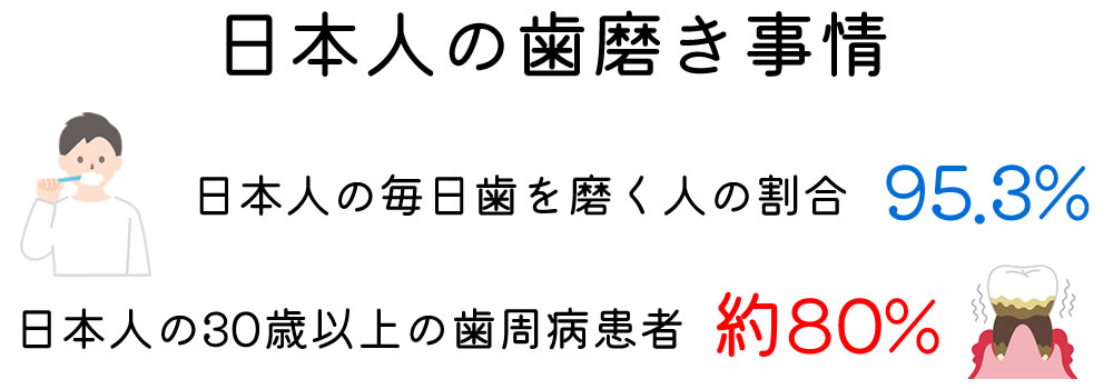 日本人の歯磨き事情